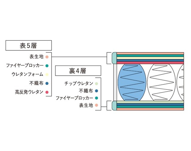 サータ(Serta) MOTION DB ソフトマットレスの写真