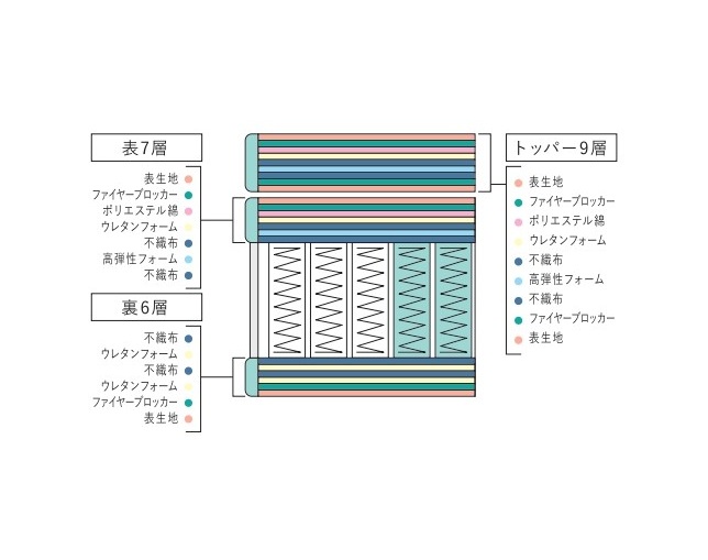 サータ(Serta) ソフトスイート7.7 リムーバブル1トップの写真