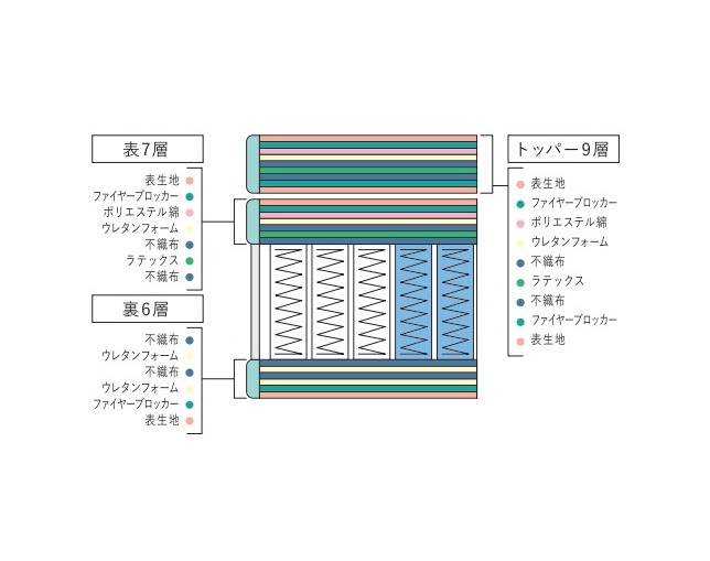 サータ(Serta) ナチュラルスイート7.7 リムーバブル1トップの写真